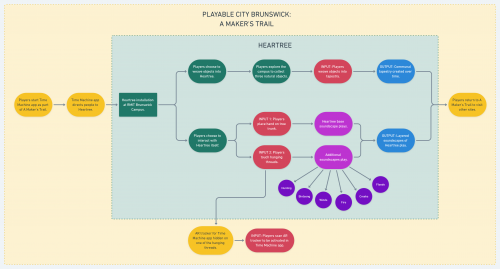 2020-05/heartree-interaction-flowchart-v1