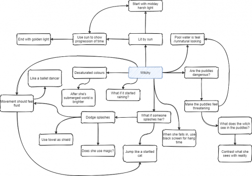 2021-06/witchymindmap