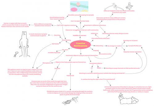 2021-07/creativerestlessnessmindmap